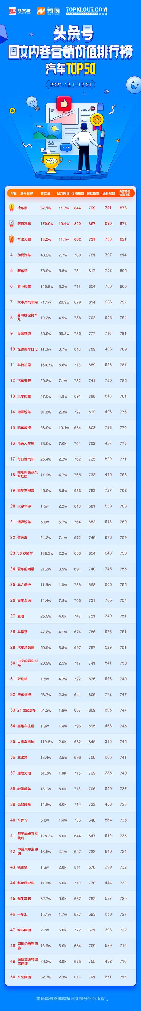 12月「头条号图文内容营销价值排行榜」公布,110位作者首次上榜