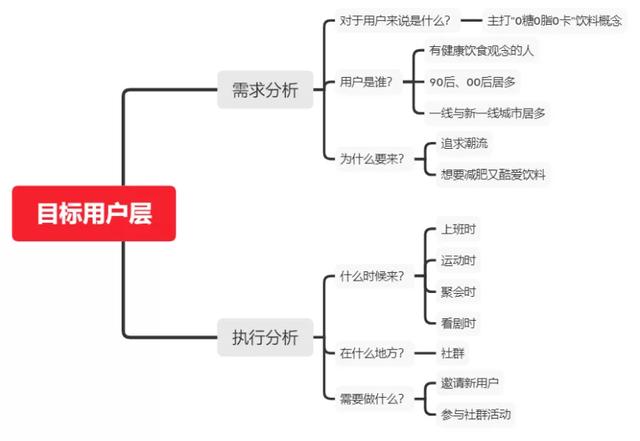 元气森林私域体系拆解