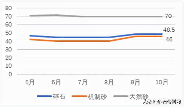 砂石骨料价格