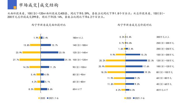 西宁房价未来趋势：量价背离明显，经济实力偏弱，凸显后市隐忧