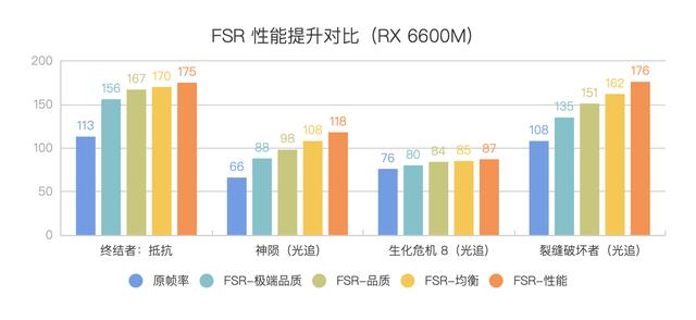 联想拯救者 R7000P 列装 RX 6600M 有多强？年度 3A 真香游戏本正式登场