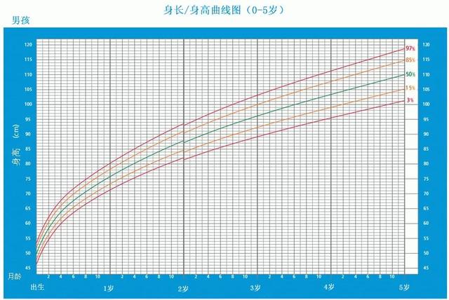 2021最新版儿童身高标准表，你家孩子达标了吗？