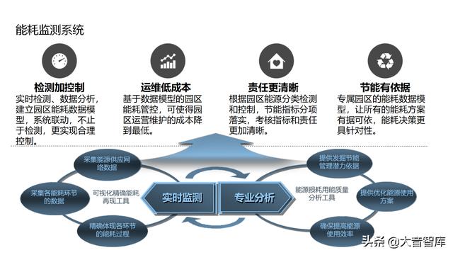 “云、智、大、物、移”智慧园区解决方案PPT