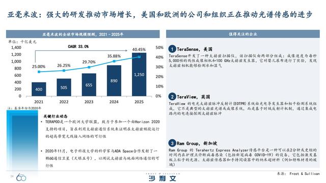 改变未来！引领全球增长的60大技术