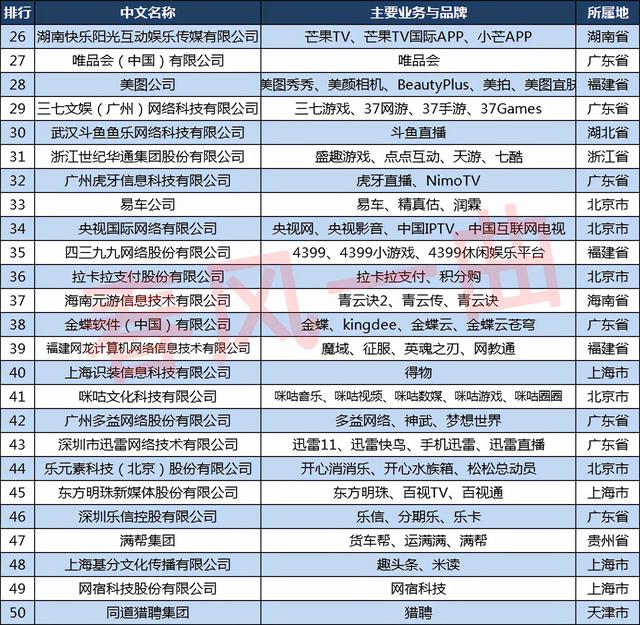 2021中国互联网100强企业：百度重返前三，广东15家企业上榜