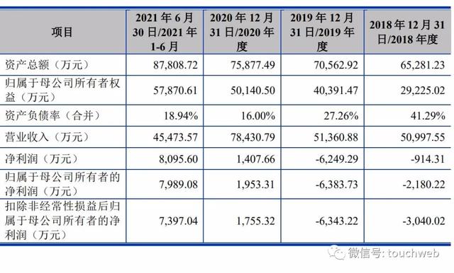 东芯半导体上市：市值207亿 实控人靠纺织业赚第一桶金