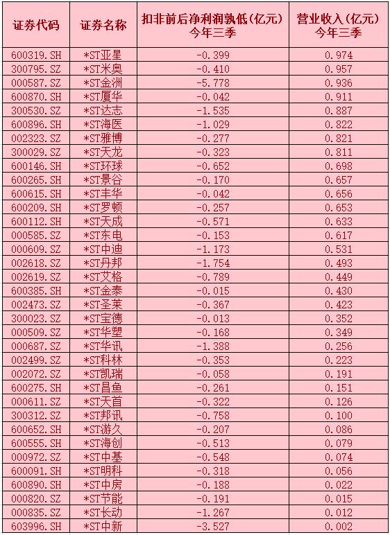 退市新规发布，35家公司将面临退市风险？