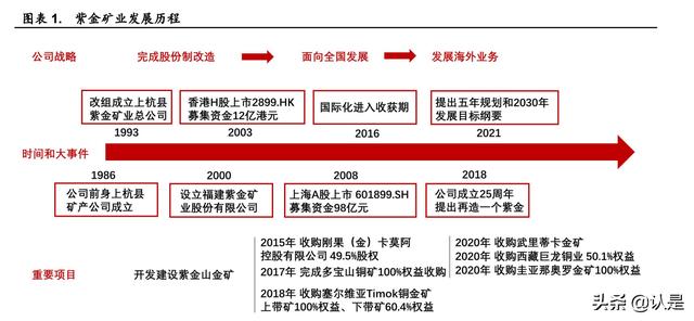 紫金矿业研究报告：黄金周期有望上行，投资布局正当时