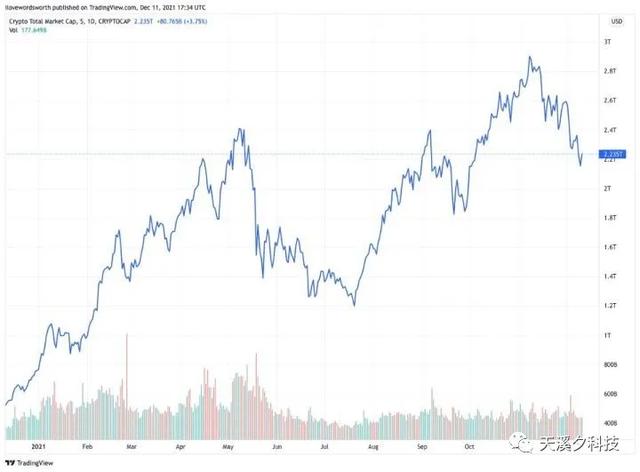 2022年值得关注的三大加密项目投资主题