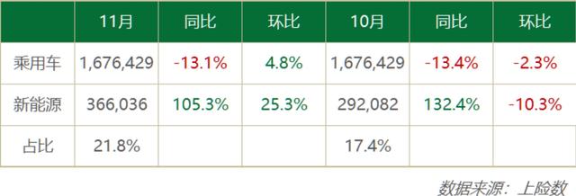 11月新能源占比21.8% 比亚迪一打五菱特斯拉蔚来三家