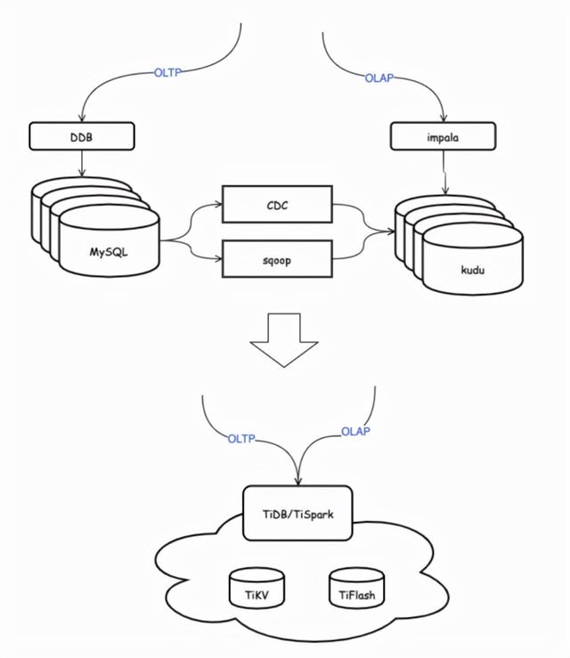 网易云音乐 DBA 谈 TiDB 选型：效率的选择