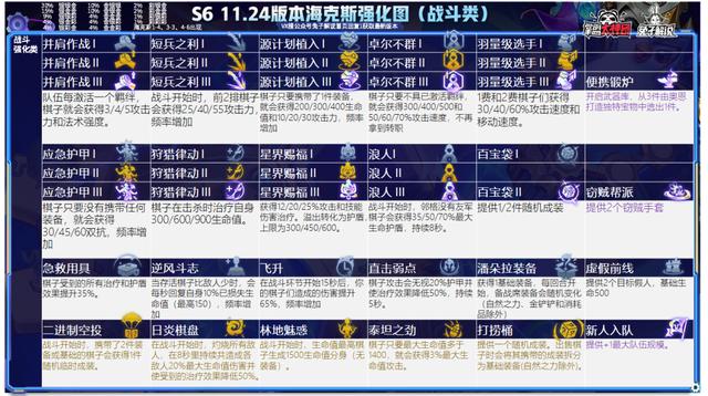 云顶之弈一篇文章从零到王者，版本上分策略全解析-第32张图片-9158手机教程网