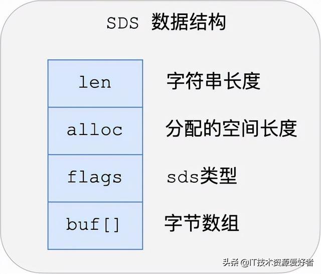 用40 张图全面了解 Redis数据结构，拿捏的死死的