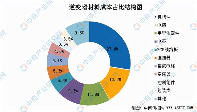 2022年中国光伏逆变器产业链全景图上中下游市场预测分析