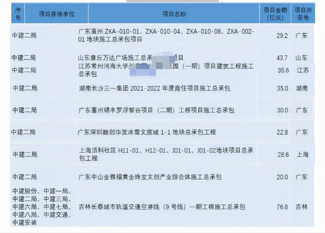 1到10月份，中建各工程局重大中标项目大比拼！八局独占四分之一