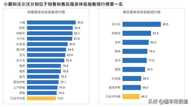 关注|国内首发“新能源汽车销售/售后满意度排行榜” 小鹏领先蔚来