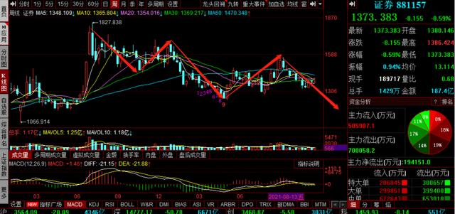 欧股大跌,美股大跌,A股下周怎么走,附白马,白酒,证券,新能源分析