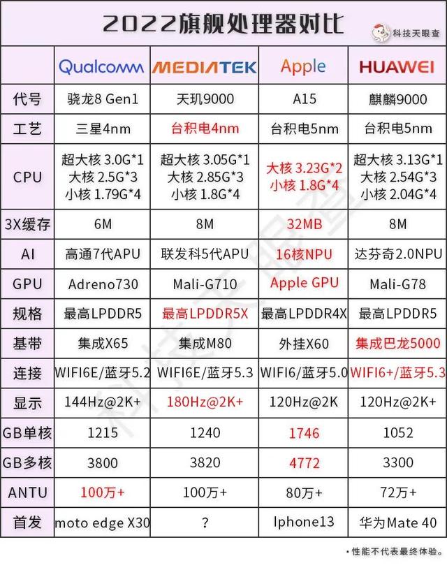 2021旗舰处理器大PK：骁龙8 Gen1 VS  天玑9000 VS  苹果A15 VS  麒麟9000