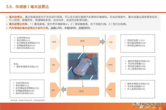 汽车智能驾驶产业深度研究：全球智能驾驶产业链投资分析