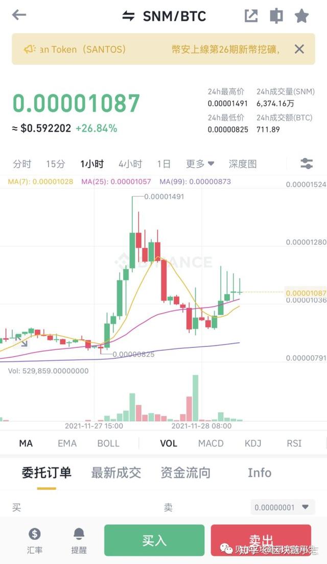币圈一级市场暴涨30%SNM(SONM)