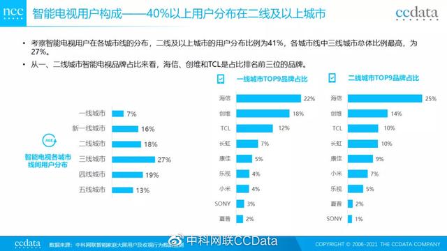 意外！智能电视品牌占比排名出炉：海信最受欢迎，索尼垫底