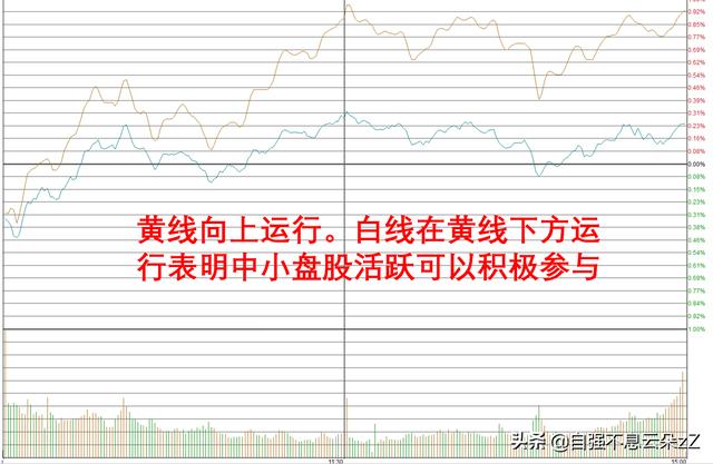 如何看大盘分时图，大盘分时图走势对自己买卖股票有什么意义