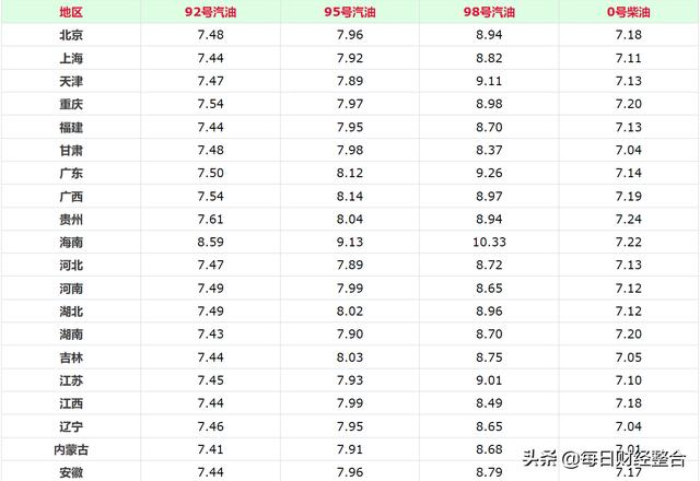 油价调整消息：今天11月27日，加油站调价后92、95、98汽油售价