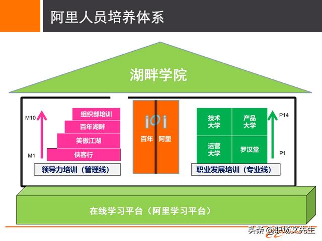 阿里巴巴人员培养体系，30页阿里巴巴组织与人才发展及领导力模型