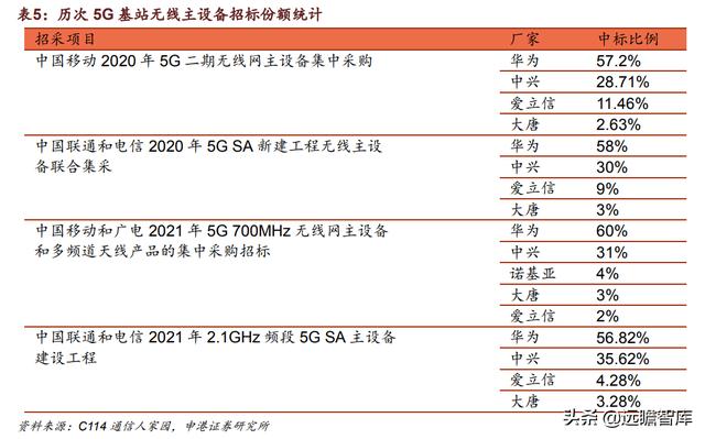 中兴通讯：厚积薄发，打造全球ICT龙头企业，加速推进5G商用规模