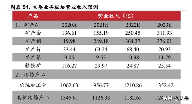 紫金矿业研究报告：黄金周期有望上行，投资布局正当时