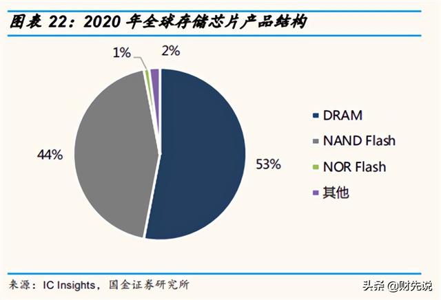 日美韩巨头垄断存储芯片，几乎瓜分中国市场，国产闪存换道超车