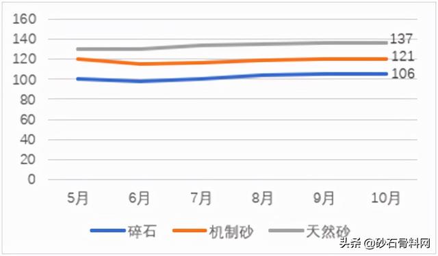 砂石料价格