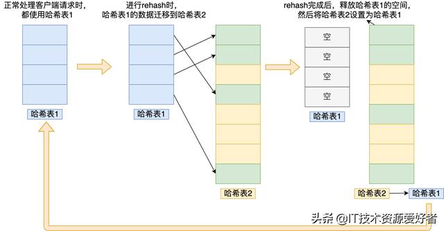 用40 张图全面了解 Redis数据结构，拿捏的死死的