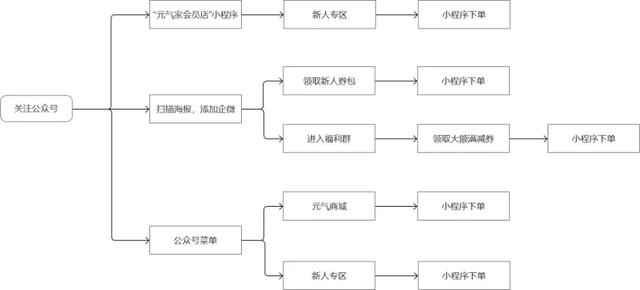 元气森林私域体系拆解