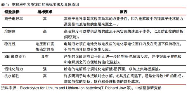 锂电材料的下个风口：新型锂盐LiFSI