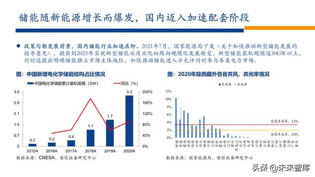 新能源行业2022年投资策略：电车奔腾，风光无两，储能接力