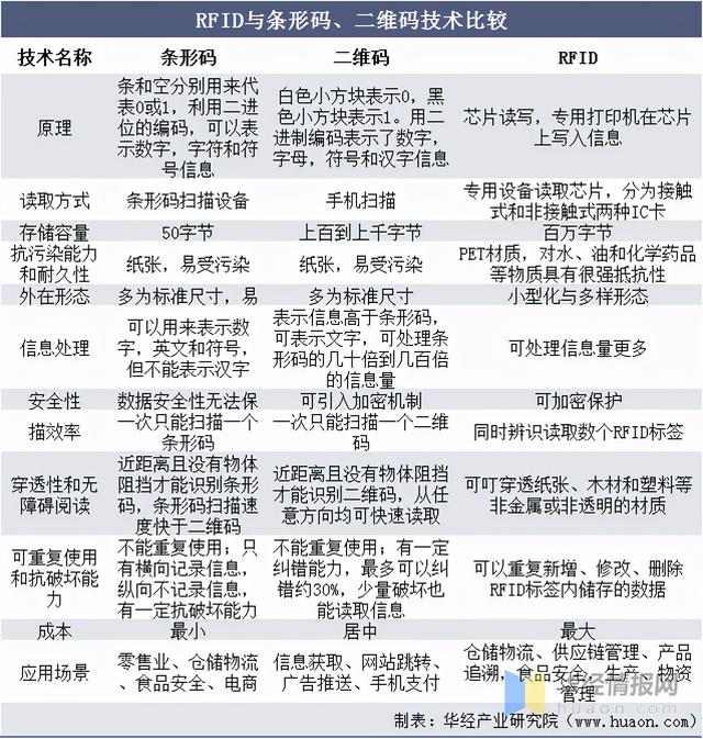RFID继条形码、二维码后新一代技术，已经在多领域渗透「图」