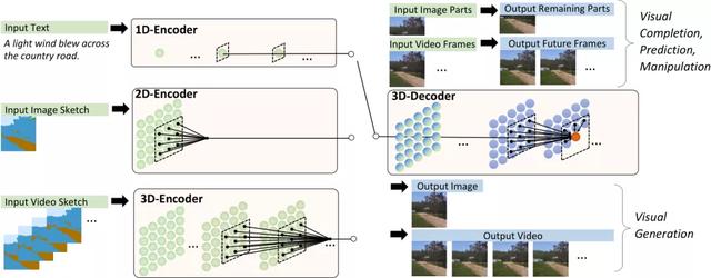 MSRA+北大全华班「女娲」模型怒刷8项SOTA，完虐OpenAI DALL-E