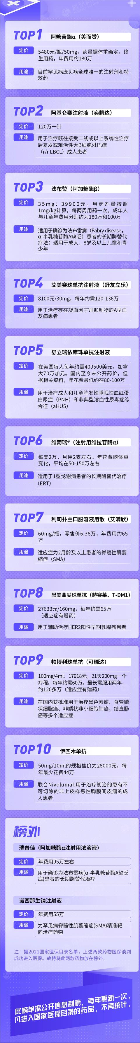 “2021国内十款天价药排行榜”出炉，独家揭秘背后的是与非