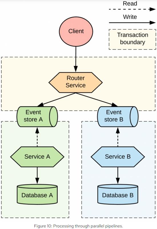 比较微服务中的分布式事务模式