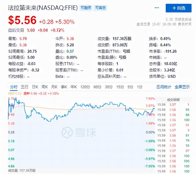 法拉第未来成立以来累亏约28亿美元，FF 91项目预计2022年7月投产