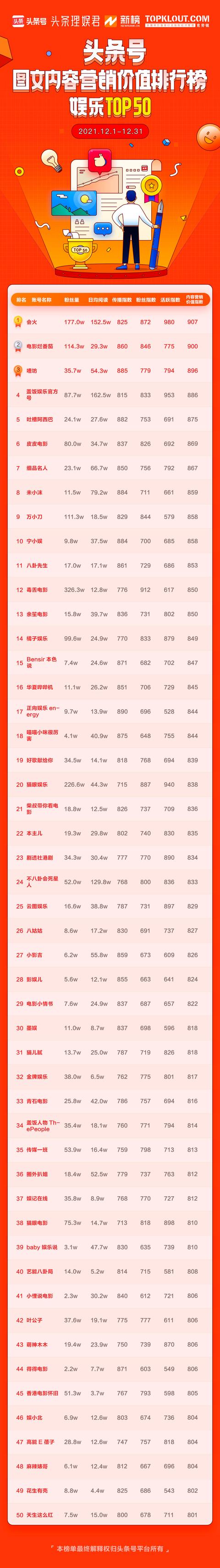 12月「头条号图文内容营销价值排行榜」公布,110位作者首次上榜