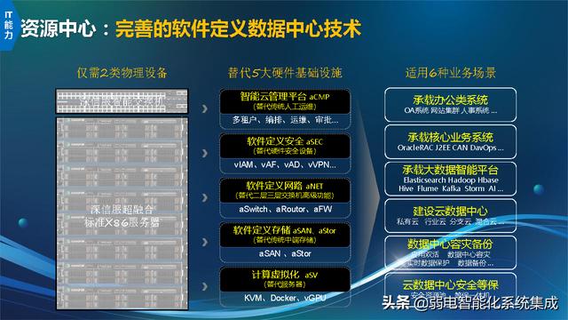 信息化技术架构规划