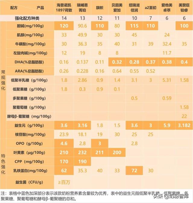 海普诺凯、a2、旗帜、爱他美、纽瑞滋等8款奶粉深度评测