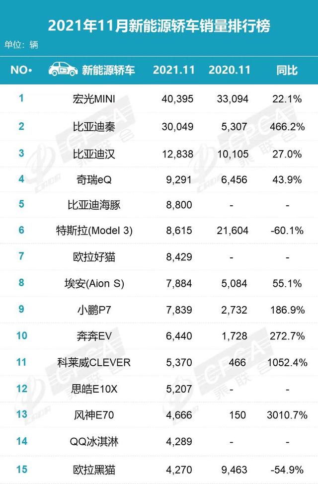 11月新能源轿车排行：Model  3跌破万辆，比亚迪秦破3万，崛起了？