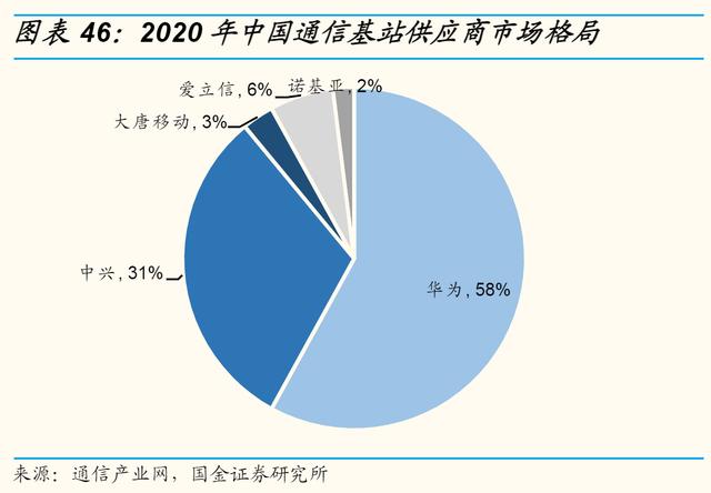 5G通信产业链，各细分行业龙头公司梳理，中国在多个领域全球领先