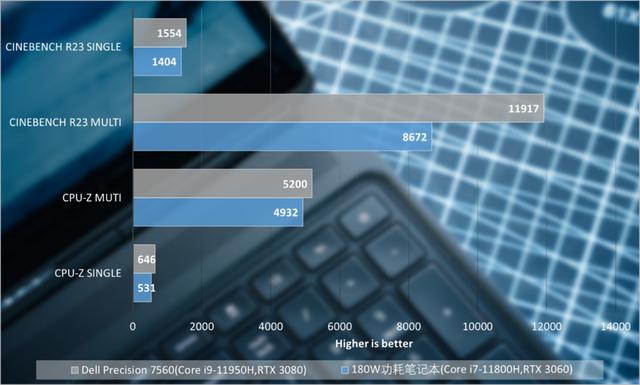 戴尔Precision 7560移动工作站评测：配置登封造极，噪音静若处子