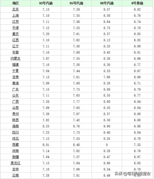 油价调整信息：今天12月4日，国内加油站调整后92、95号汽油价格