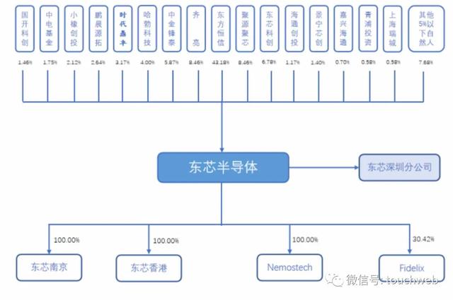 东芯半导体上市：市值207亿 实控人靠纺织业赚第一桶金