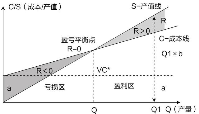固定成本与利润的关系固定成本与经营成本的关系